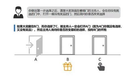 3門問題|三门问题